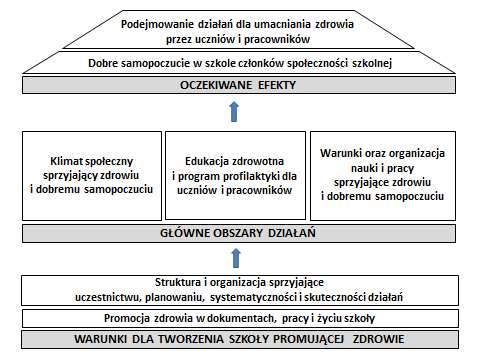 Schemat: Polski model Szkoły Promującej Zdrowie